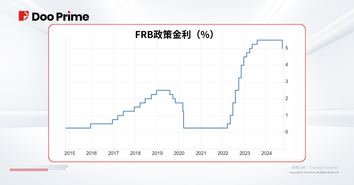 実践トレーニング | FRBの50ベーシストポイントの利下げ: ソフトランディングか、それとも 経済不況か ?