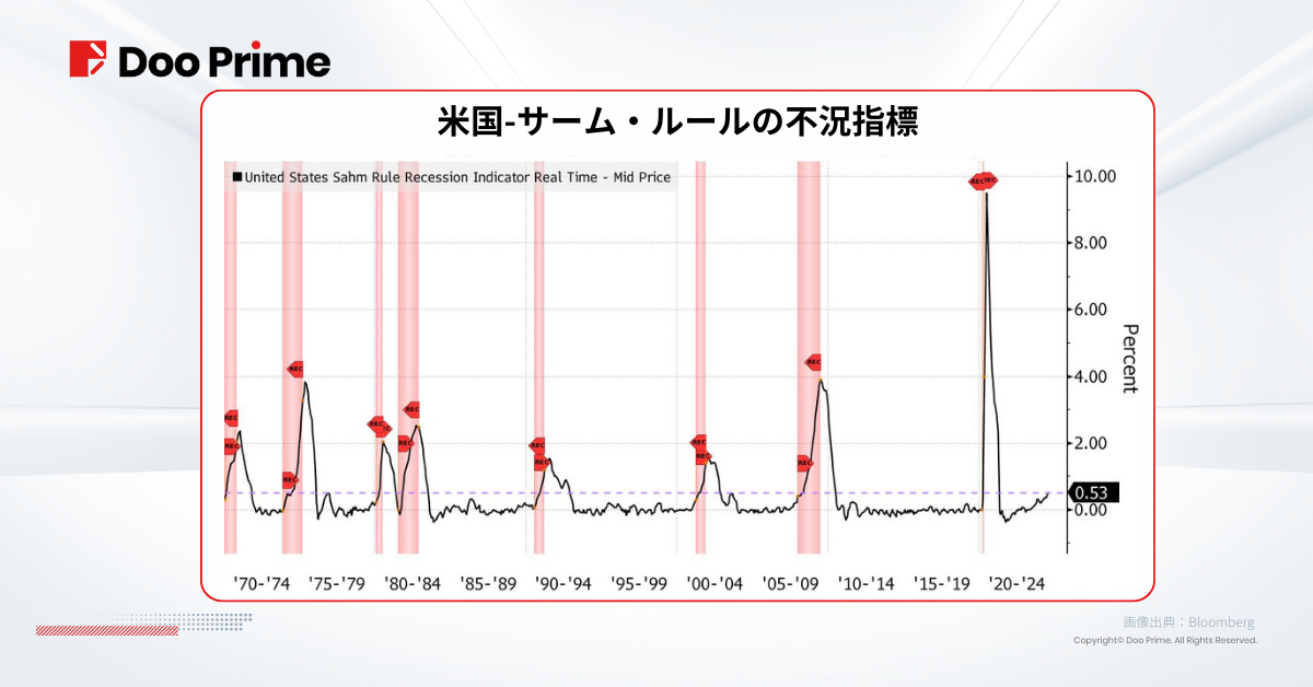 実践トレーニング | FRBの50ベーシストポイントの利下げ: ソフトランディングか、それとも 経済不況か ?