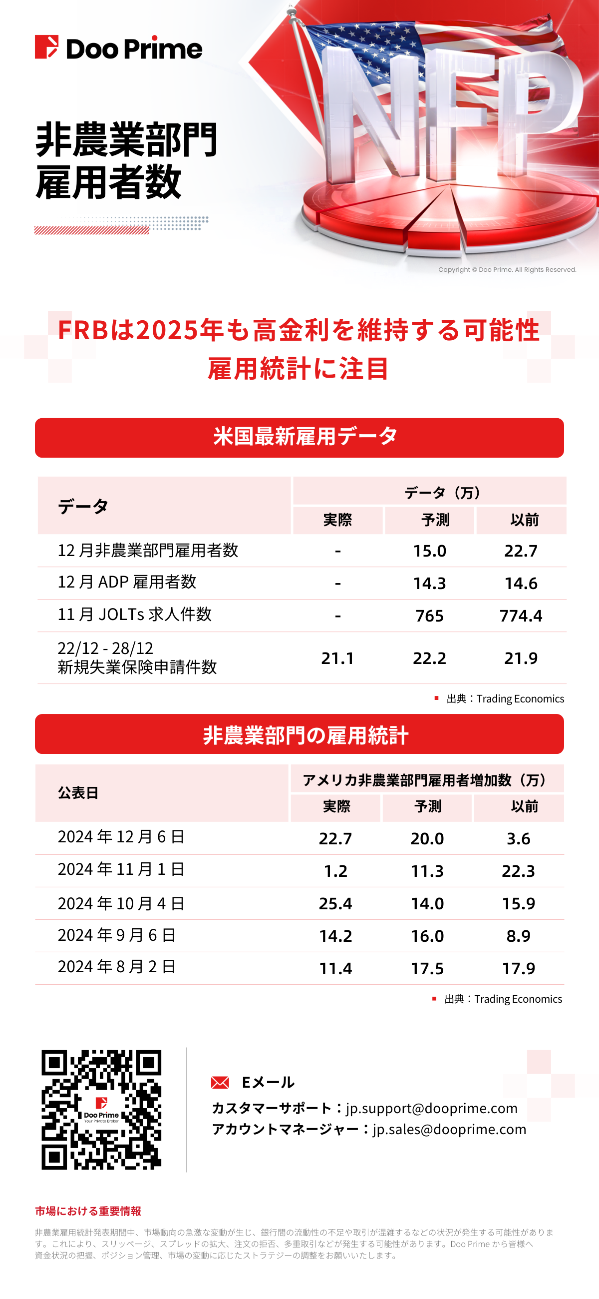 非農業部門雇用者数データ | トランプ当選でインフレ再熱の可能性🔥
非農業部門雇用者数(NFP)の発表を前に、FRBの政策方針に再び注目が集まっています。 #DooPrime #雇用統計 #FRB #経済ソフトランディング #米国株 #米国市場 #市場分析 #利下げ #FED #雇用市場