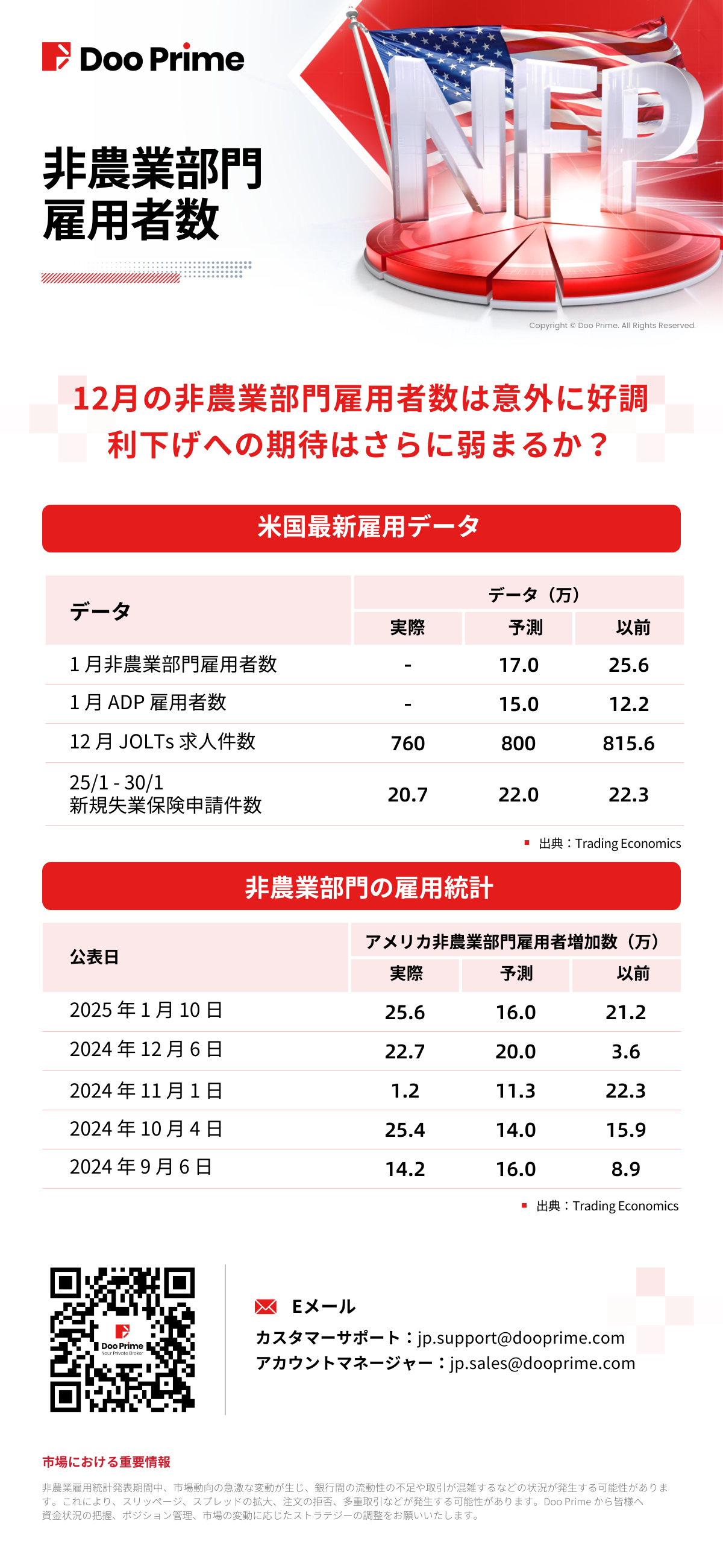 非農業部門雇用者数データ | 利下げへの期待はさらに弱まるか？