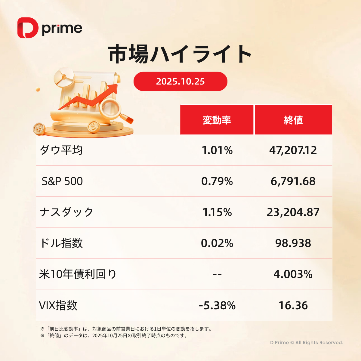主な研究報告 | 米CPI低下で利下げ観測強まる　米株は史上最高値を更新！